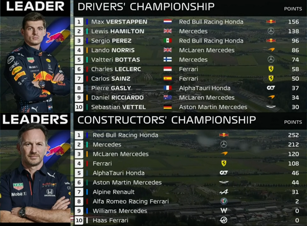 F1ポイントランキング 第8戦シュタイアーマルクGP：2021年F1ランキング - 2021年F1ドライバーズ・ランキング / 2021年F1コンストラクターズ・ランキング