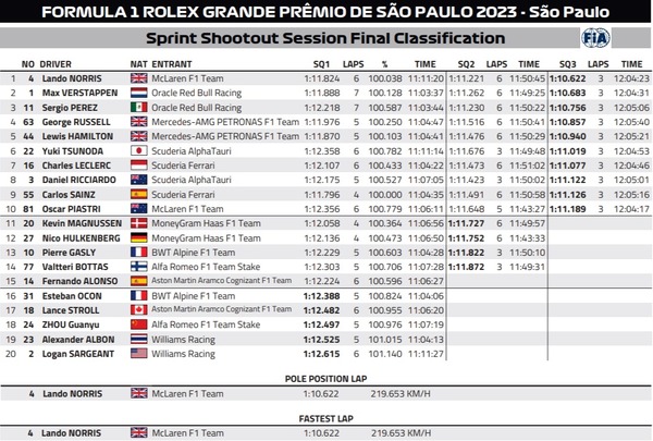 スプリントシュートアウト:2023年F1サンパウロGP