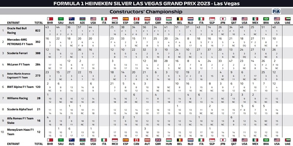 2023年F1コンストラクターズランキング
