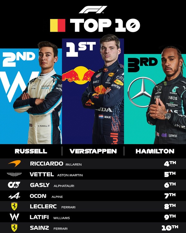 2021年F1ベルギーGPトップ10