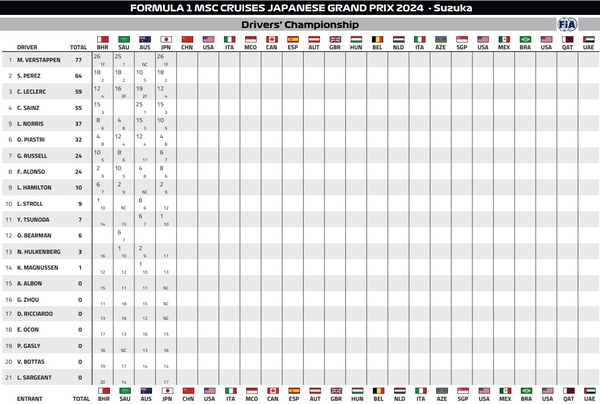 2024年F1ドライバーズランキング:第4戦日本GP
