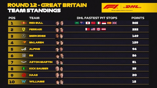 2024年F1最速ピットストップ チーム別ポイントランキング