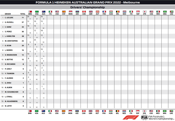 2022年F1ドライバーズ・ランキング