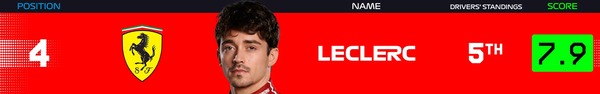 2025年F1パワーランキングリーダーボード第1戦から14戦:4位シャルル・ルクレール