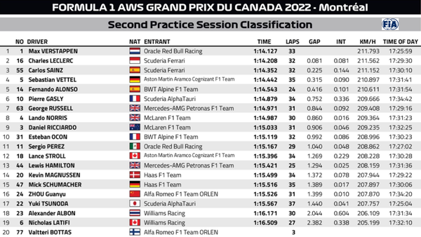 2022年F1第9戦カナダGPフリー走行2回目