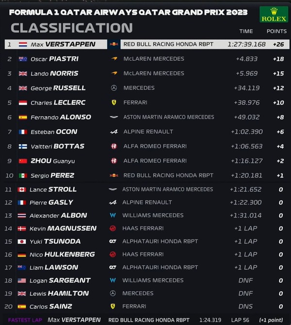 2023年F1第18戦カタールGP決勝レース