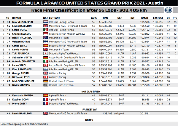 2021年F1第17戦アメリカGP決勝レース