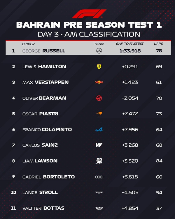2026年F1プレシーズンテスト 2月13日午前のタイムシート