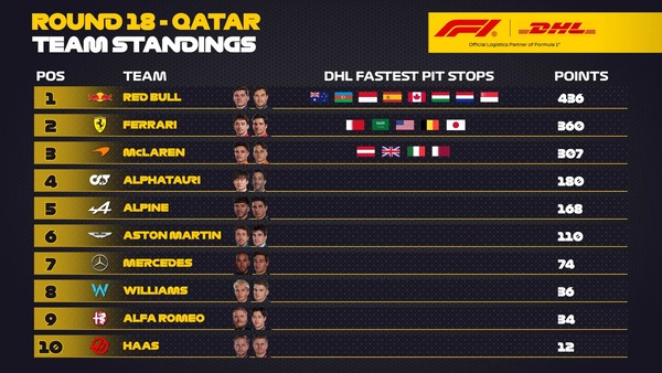 2023年F1最速ピットストップ チーム別ポイントランキング