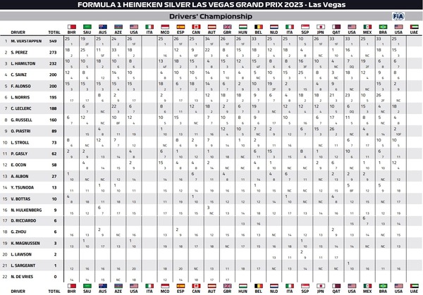 2023年F1ドライバーズランキング