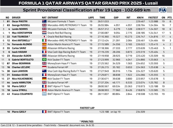2025年F1第23戦カタールGPスプリント