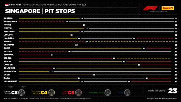 タイヤ履歴：2025F1第18戦シンガポールGP決勝レース