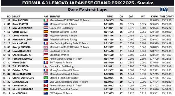 F1日本GP ファステストラップ(最速ラップタイム)