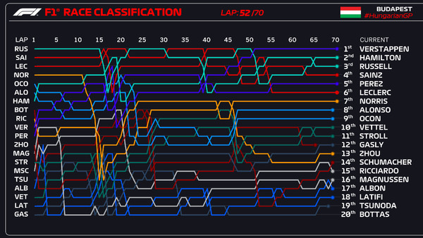 ラップチャート：2022年F1第13戦ハンガリーGP決勝レース