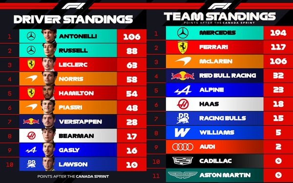 2026年F1ポイントランキングトップ10：第5戦カナダGP