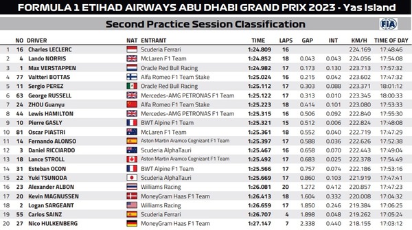 2023年F1第22戦アブダビGPフリー走行2回目