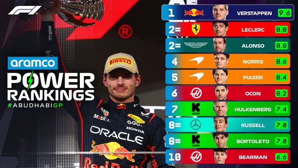 F1パワーランキング 2025年アブダビGP