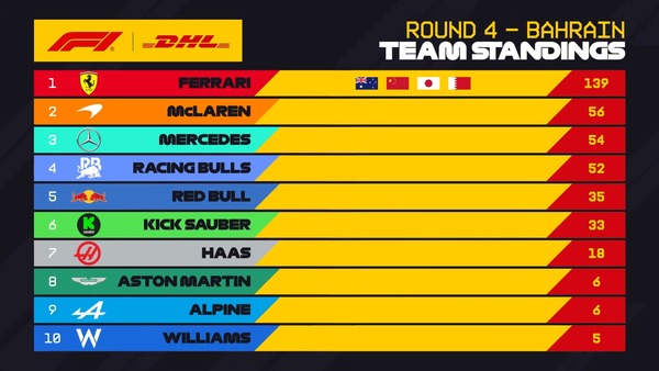 2025年F1 最速ピットストップ・チームランキング