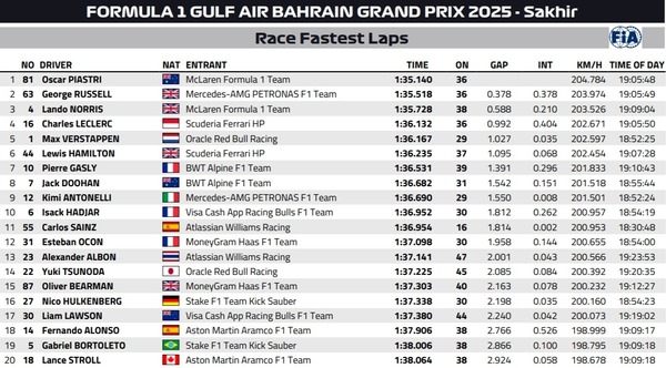 2025年F1バーレーンGP ファステストラップ(最速ラップタイム)