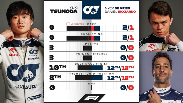角田裕毅 vs デ・フリース/リチャルド：2023年F1前半成績比較