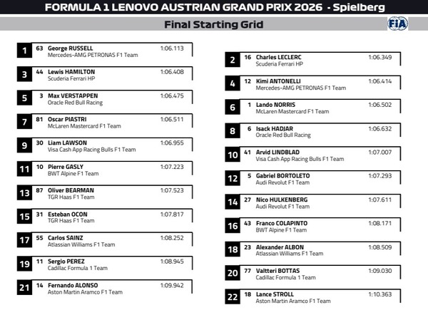 2026年F1オーストリアGP スターティンググリッド