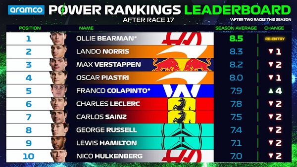 2024年F1パワーランキング・リーダーボード