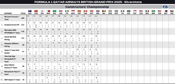 2025年F1コンストラクターズランキング：第12戦イギリスGP