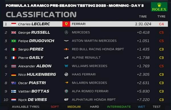 2023年F1プレシーズンテスト 2月25日午前のタイムシート