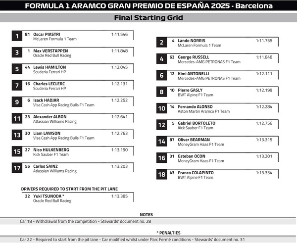 2025年F1スペインGP スターティンググリッド