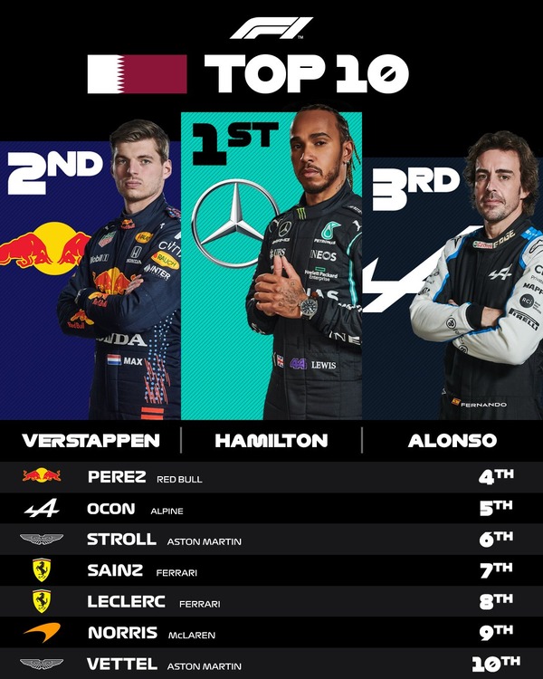 2021年F1カタールGPトップ10