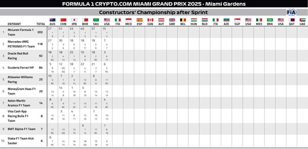 2025年F1コンストラクターズランキング：第6戦マイアミGPスプリント
