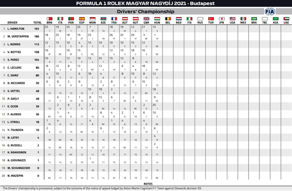 2021年F1ドライバーズ・ランキング