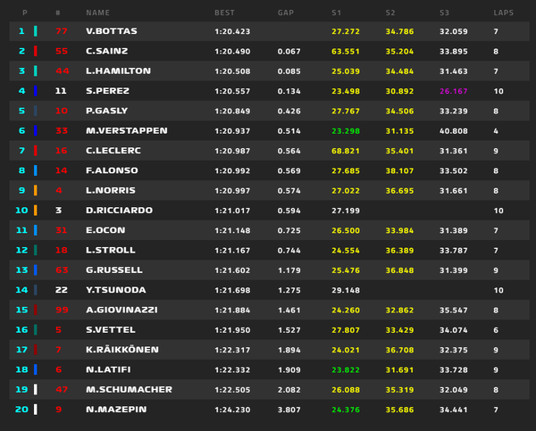 順位 - 開始15分 2021年F1GP