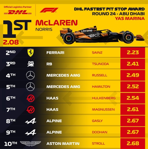 2024年F1アブダビGP 最速ピットストップ:マクラーレンがトップ