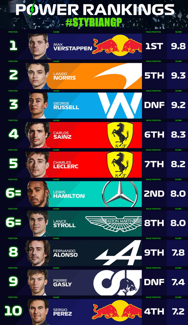 F1パワーランキング 2021年第8戦シュタイアーマルクGP