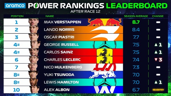 2024年F1パワーランキング・リーダーボード
