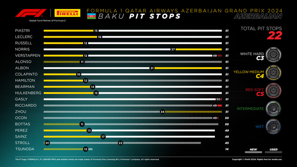 タイヤ履歴：2024年F1第17戦アゼルバイジャンGP決勝レース