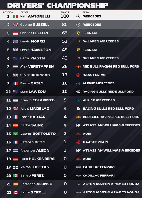2026年F1ドライバーズランキング：第4戦マイアミGP