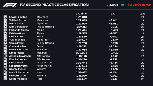 2021年F1第21戦サウジアラビアGPフリー走行2回目