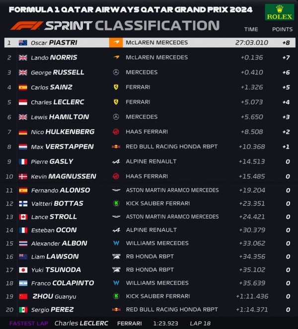 2024年F1第23戦カタールGP決勝レース