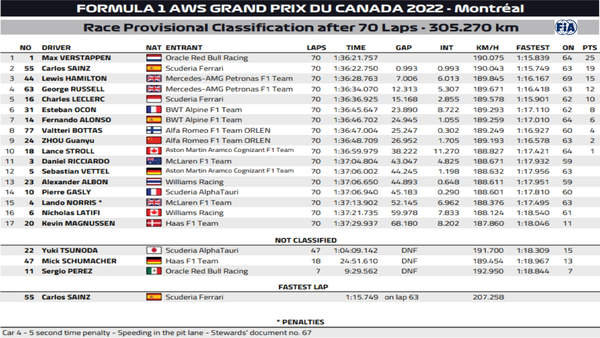 2022年F1第9戦カナダGP決勝レース