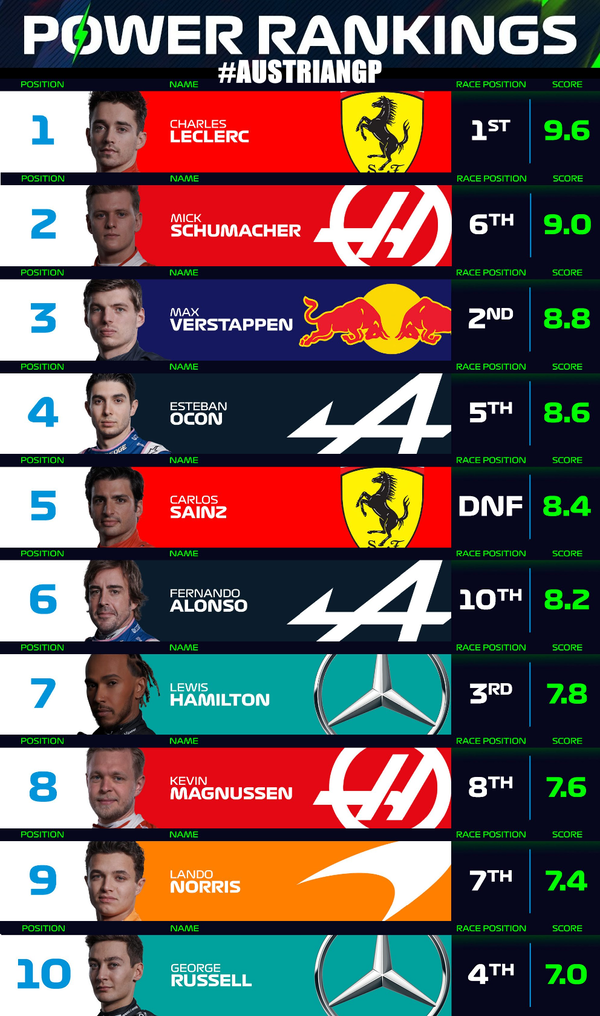 F1パワーランキング 2022年F1オーストリアGP