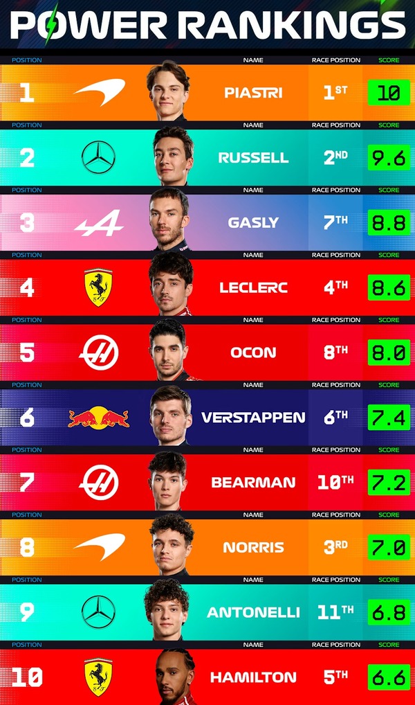 F1パワーランキング 2025年バーレーンGP
