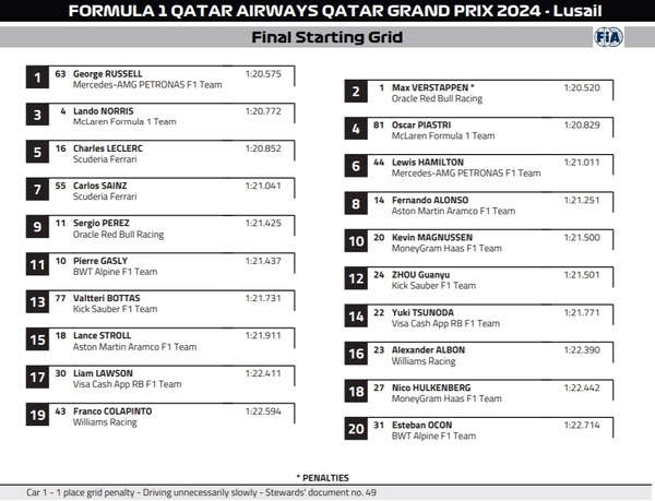 2024年F1カタールGP ファイナル・スターティンググリッド