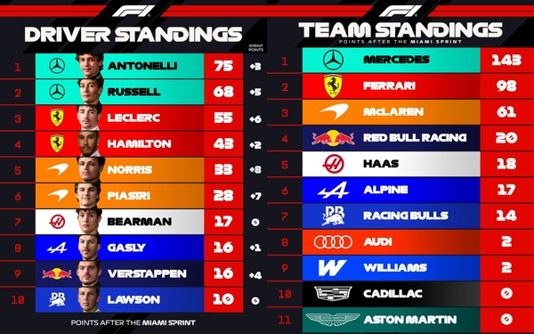 2026年F1ポイントランキングトップ10：第4戦マイアミGP