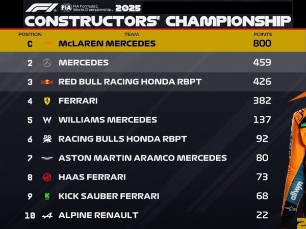 2025年F1コンストラクターズランキング：第23戦カタールGP