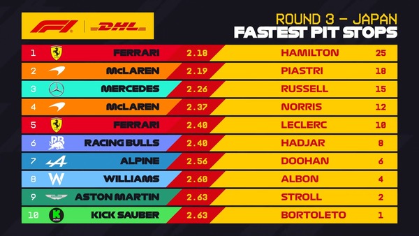 2025年F1日本GP 最速ピットストップ・ランキング