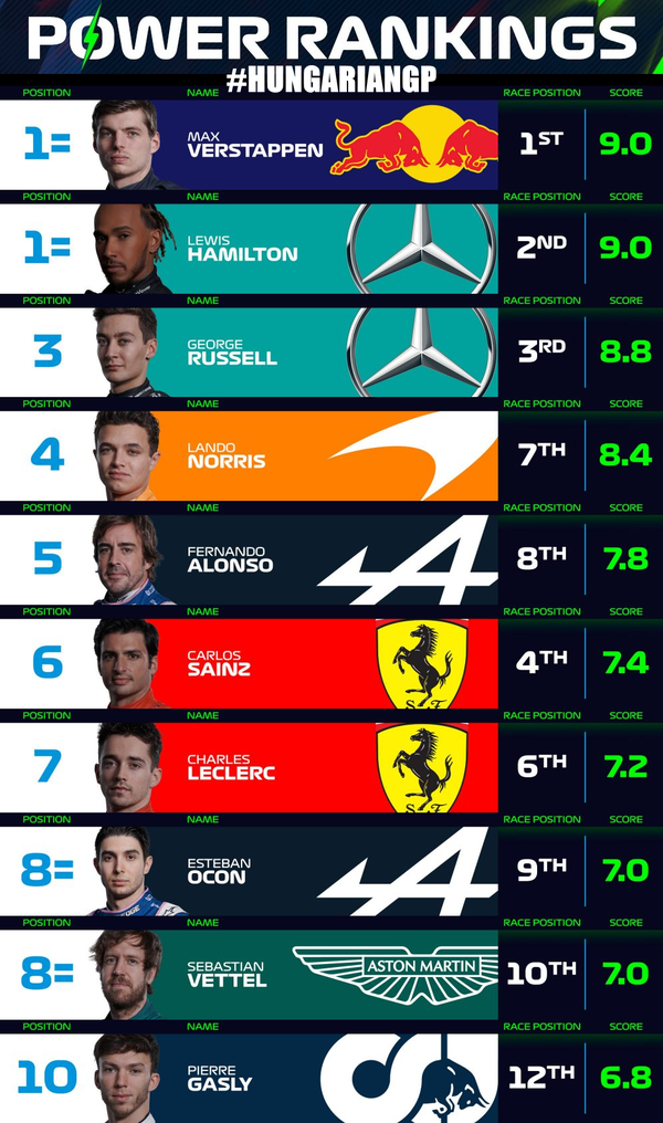 F1パワーランキング 2022年F1ハンガリーGP