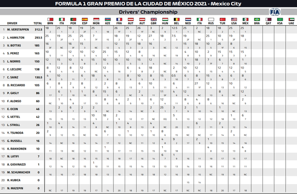 2021年F1ドライバーズ・ランキング