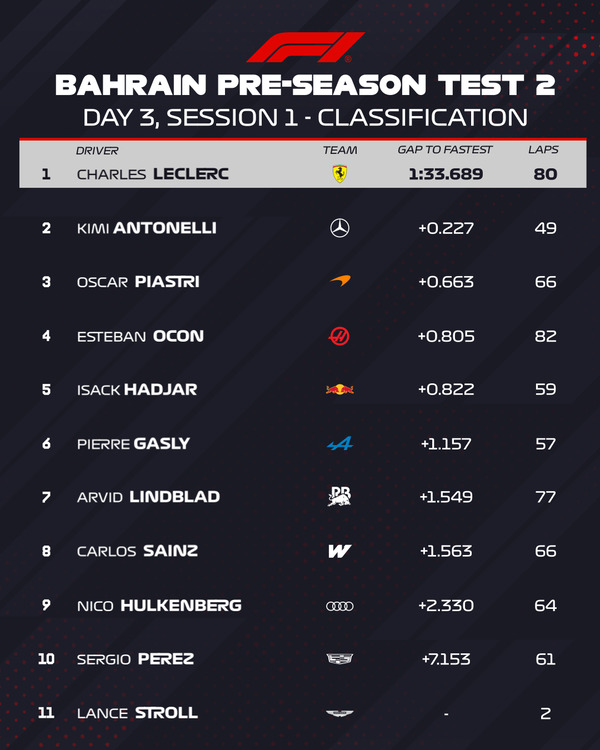 F1プレシーズンテスト2 - 2026年2月20日午前：バーレーン3日目